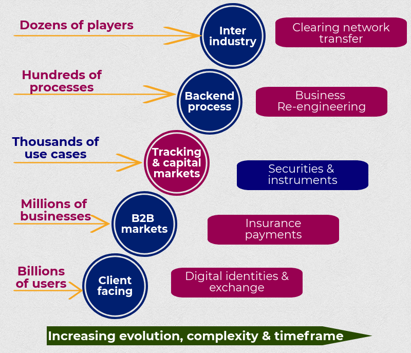 Impact of Blockchain on Finance Industry